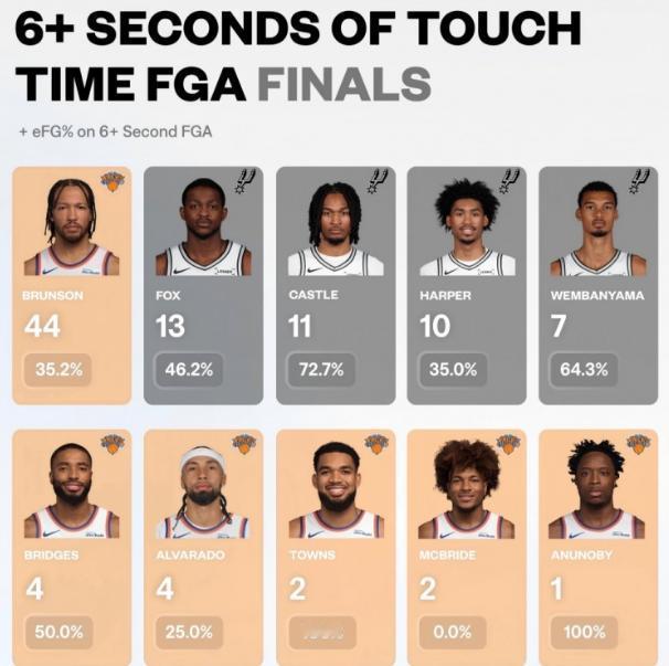 看NBA上咪咕视频，本赛季的NBA总决赛前两战，纽约尼克斯在圣安东尼奥打出了更加