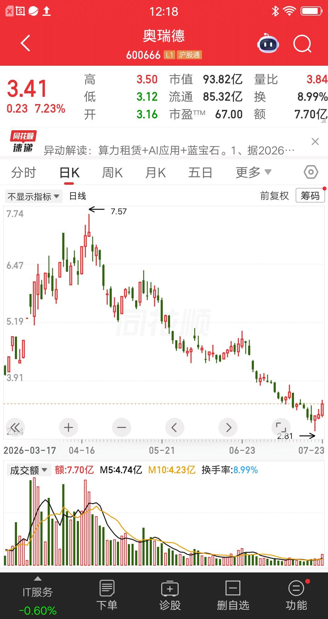 一位股民发视频崩溃大哭，40万重仓奥瑞德血亏53％。当时是看好算力租赁和AI应用