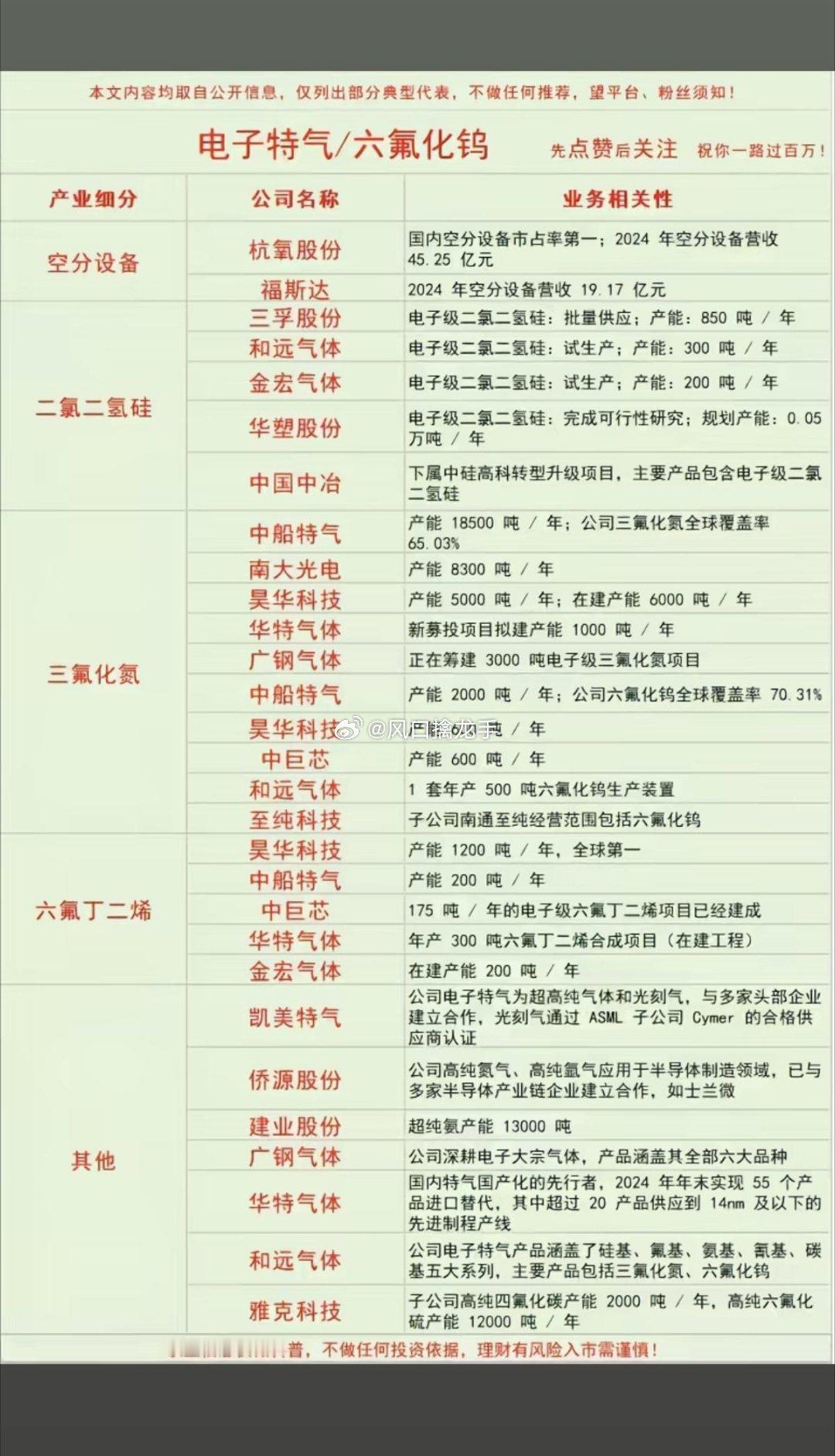 电子特气+六氟化钨 全产业链概念股梳理一、核心主线：六氟化钨（WF₆，HBM/存