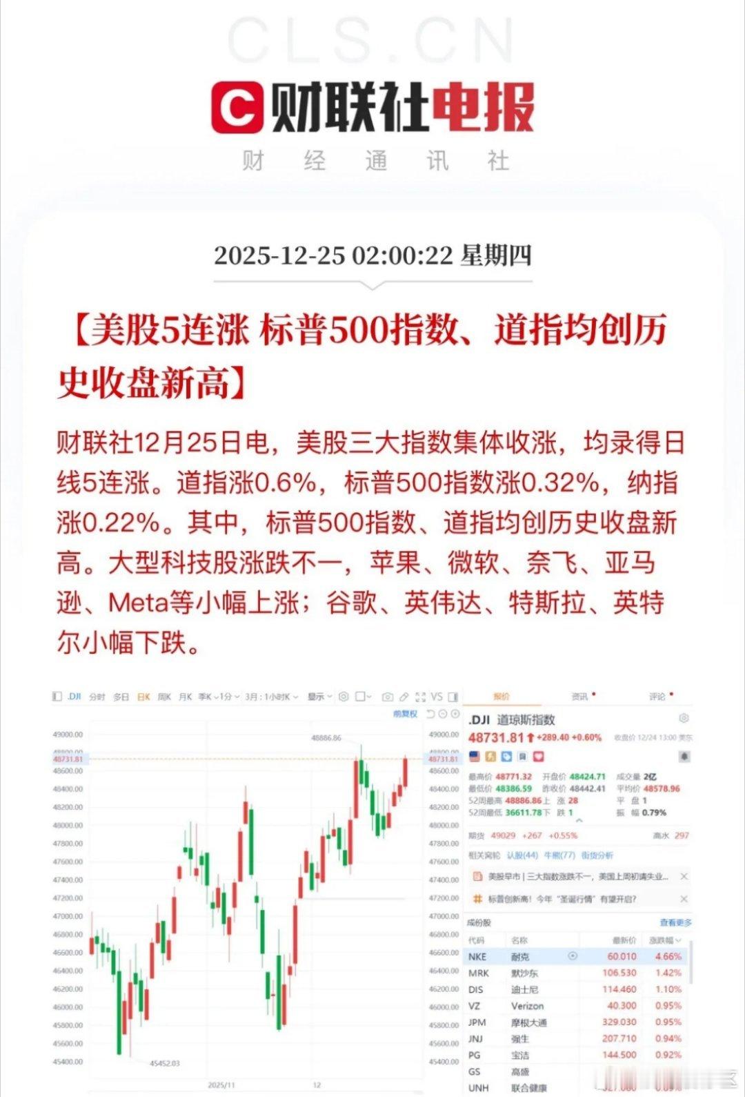 美股半日收5连阳迎圣诞，期市高位品种需警惕回调隔夜美股因圣诞假期仅交易半日，最终