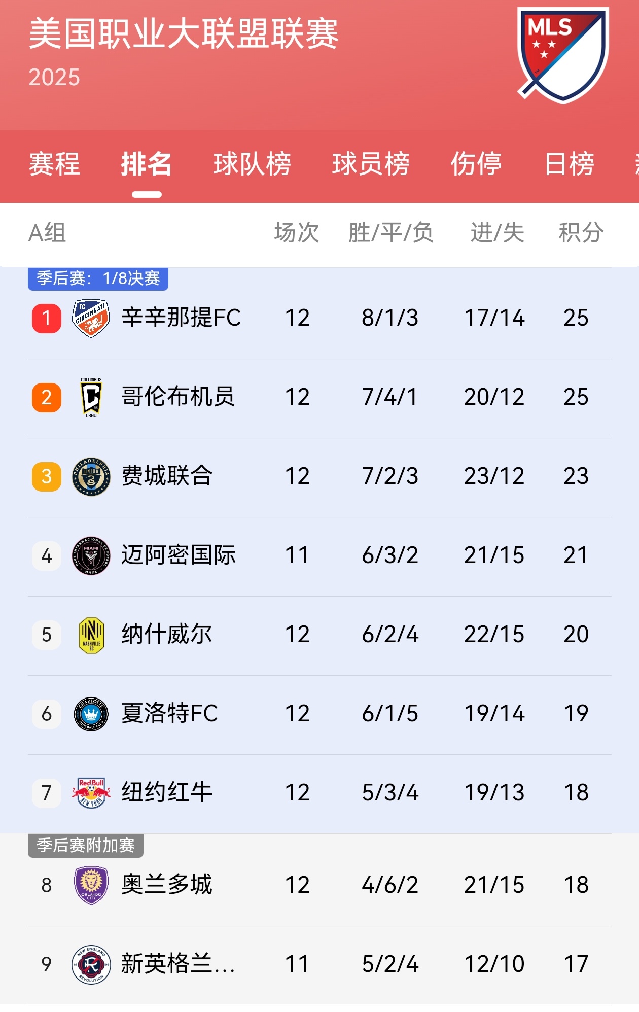 【迈阿密国际少赛一轮暂居第四】⬆️美职联十一轮战罢（其它球队十二轮），迈阿密国际