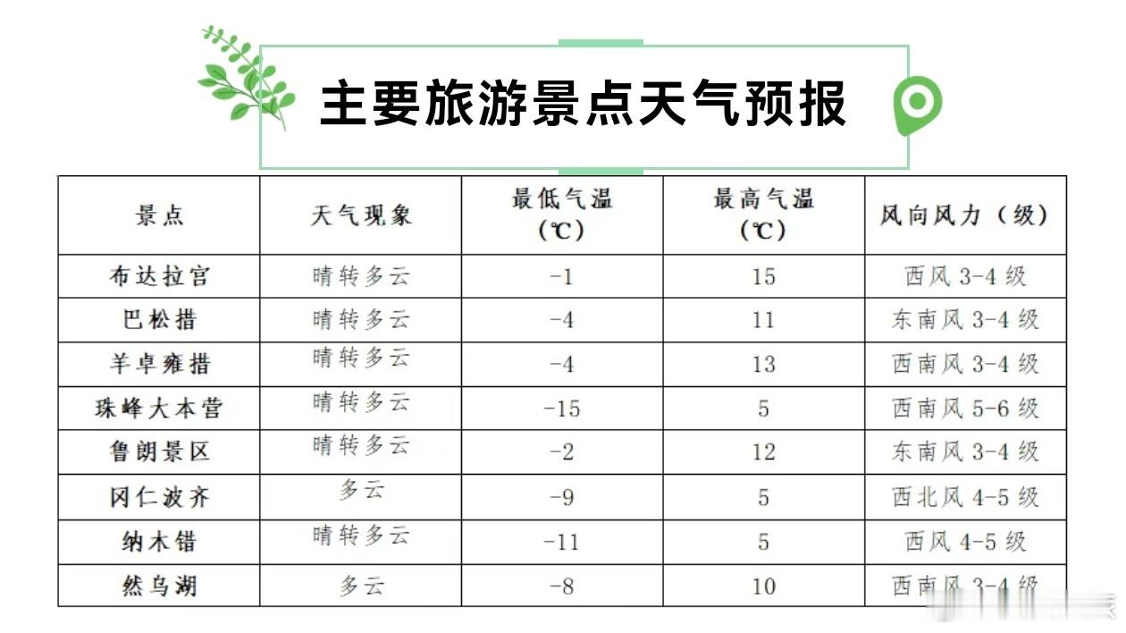 西藏文旅资讯游客注意！ 天气预报来了~来源:西藏天气 ​​​