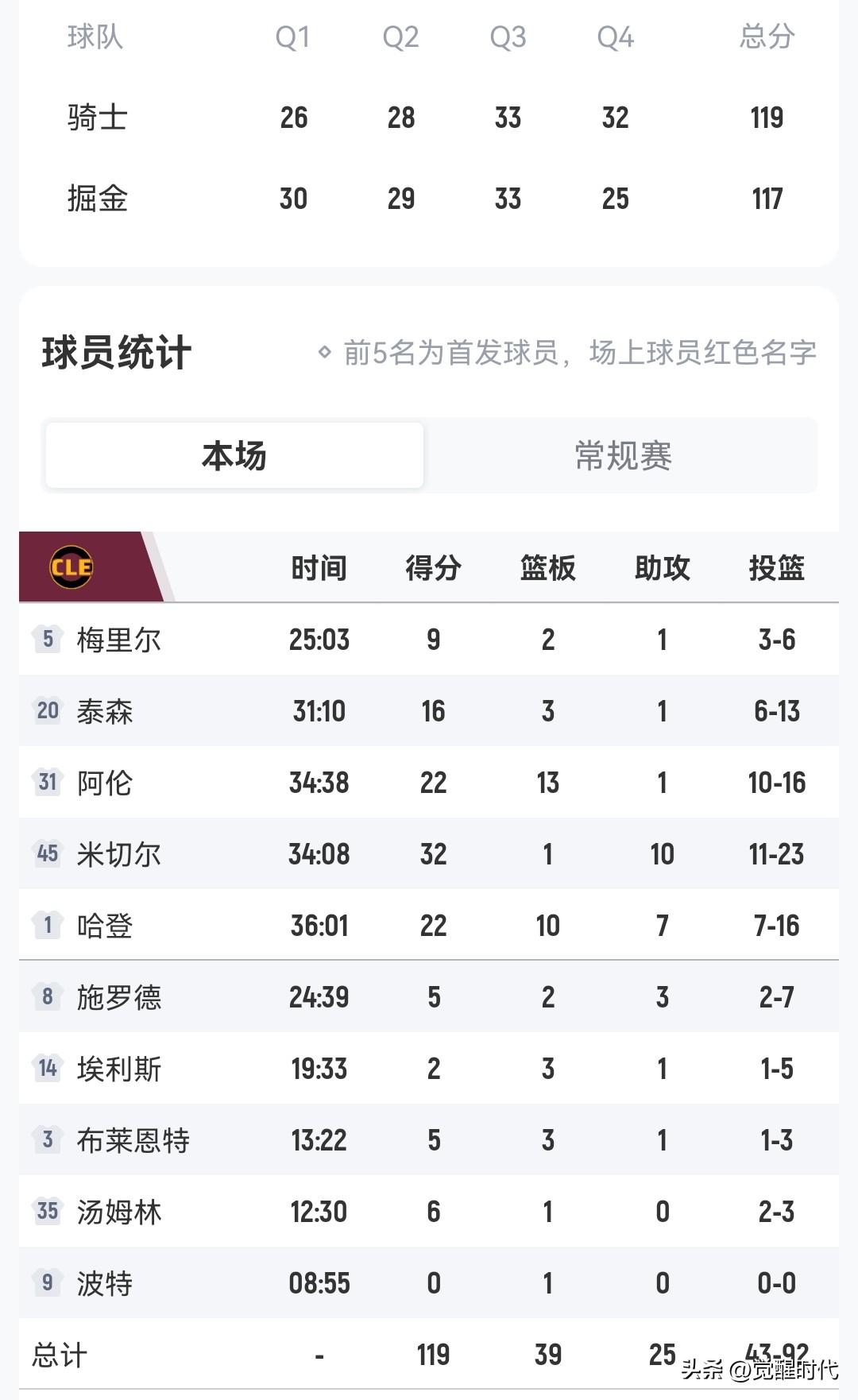 哈登22+10+7贡献绝平
米切尔32+10贡献绝杀
骑士绝杀掘金
约基奇22+
