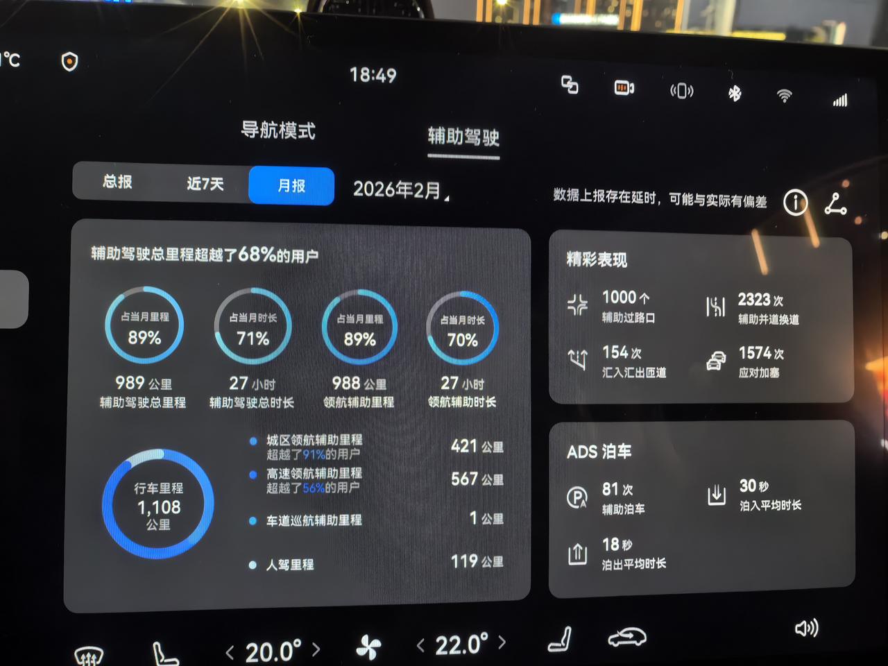 整个二月跑了1100公里，高速和城区里程各一半，高速智驾肯定是100%，城区大约