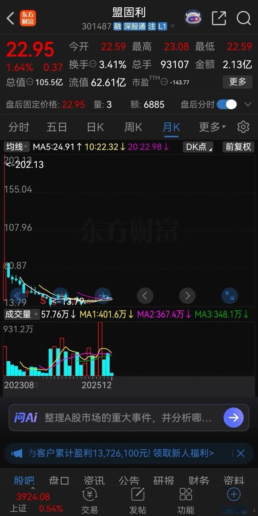 盟固利，发行价5.32元，上市后被爆炒到最高202.13元（前复权），涨幅高达3