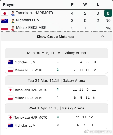 2026澳门乒乓球世界杯张本智和 张本智和 3-0 林文政 （6，7，10）张本