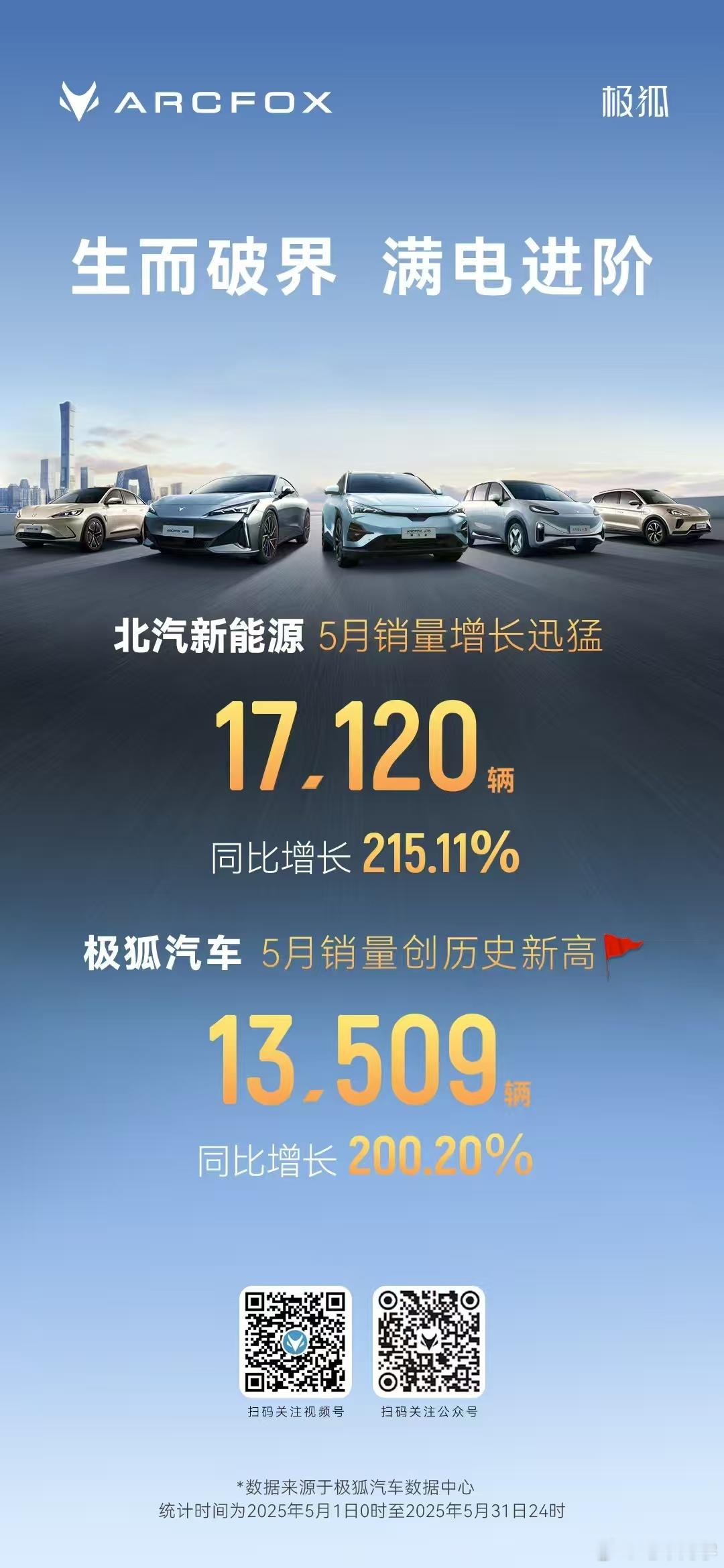 北汽新能源也可以呀，5月销量17120辆，同比增长215.11%主力是极狐汽车，