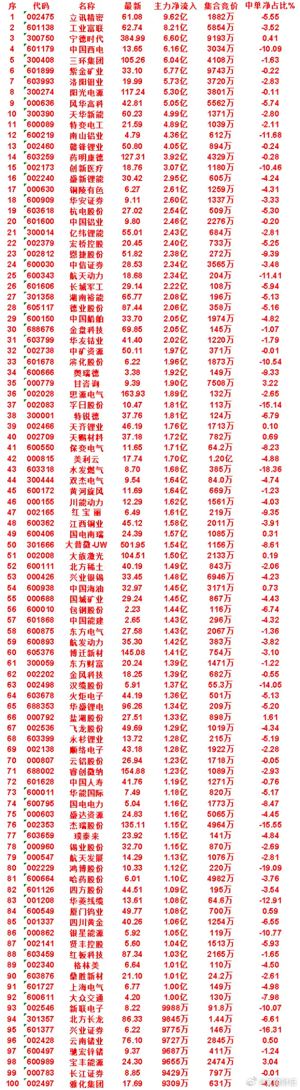 7月23日尾盘30分钟，主力资金“买入的”名单一览！兴业证券：净流入 9775万
