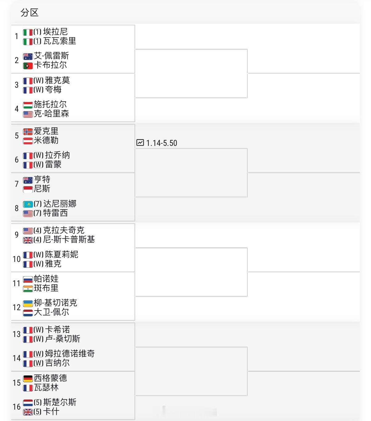 法网2026 混双签表三号种子张帅🇨🇳/皮茨🇩🇪 vs 郭涵煜🇨🇳/