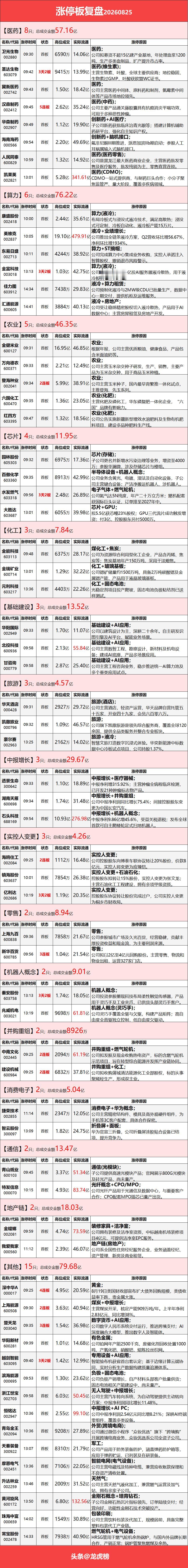 8月25日涨停复盘：液冷迎反弹，医药、农业再度大涨、数字人民币加强

市场全天震