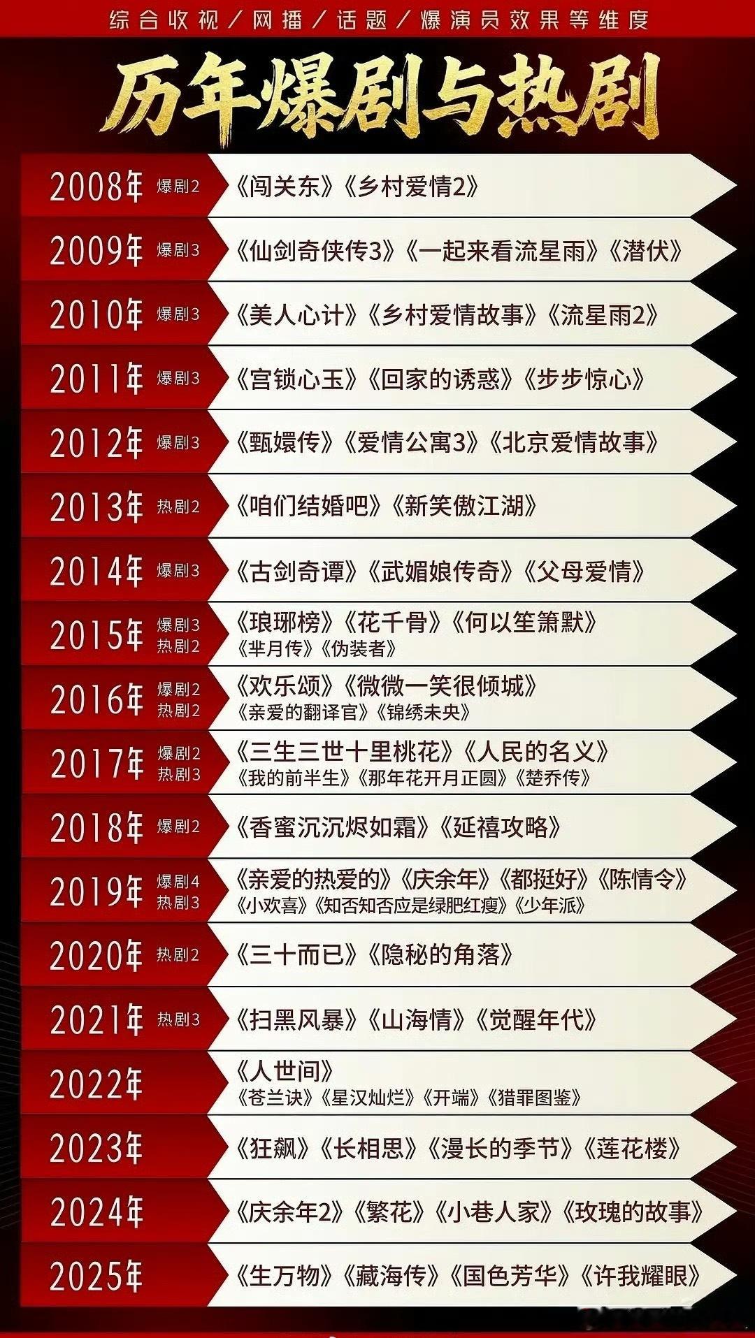 历年爆剧盘点，大家认可吗？ 