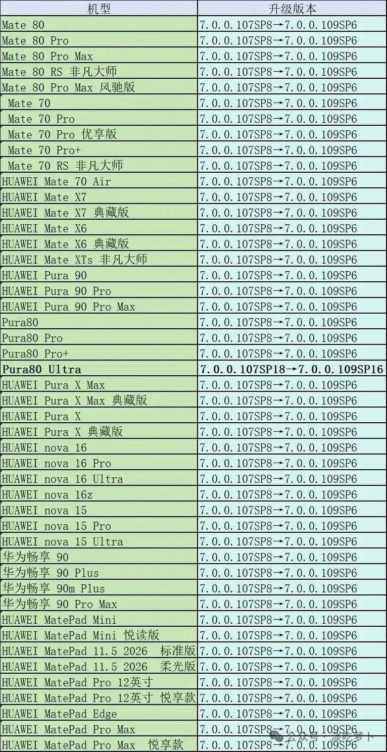间隔两天！HarmonyOS7.0.0.109SP6不限量
2026年9月24日