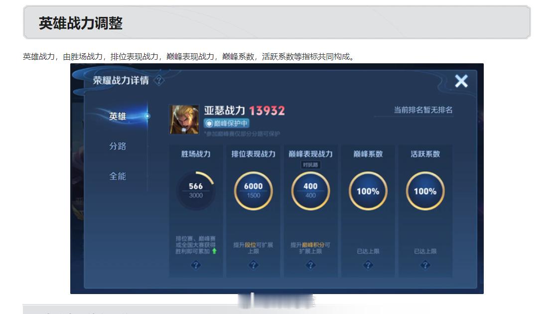 小王听劝了！保留了现在英雄战力的组成，只是巅峰赛表现战力部分进行了调整。大家之前
