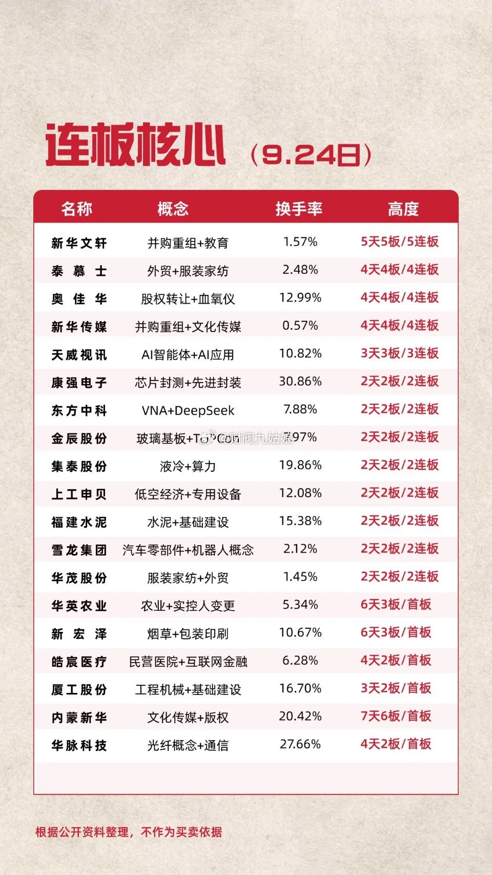 9.24日连板核心今日共52股涨停，连板股总数13只，其中三连板及以上个股5只，