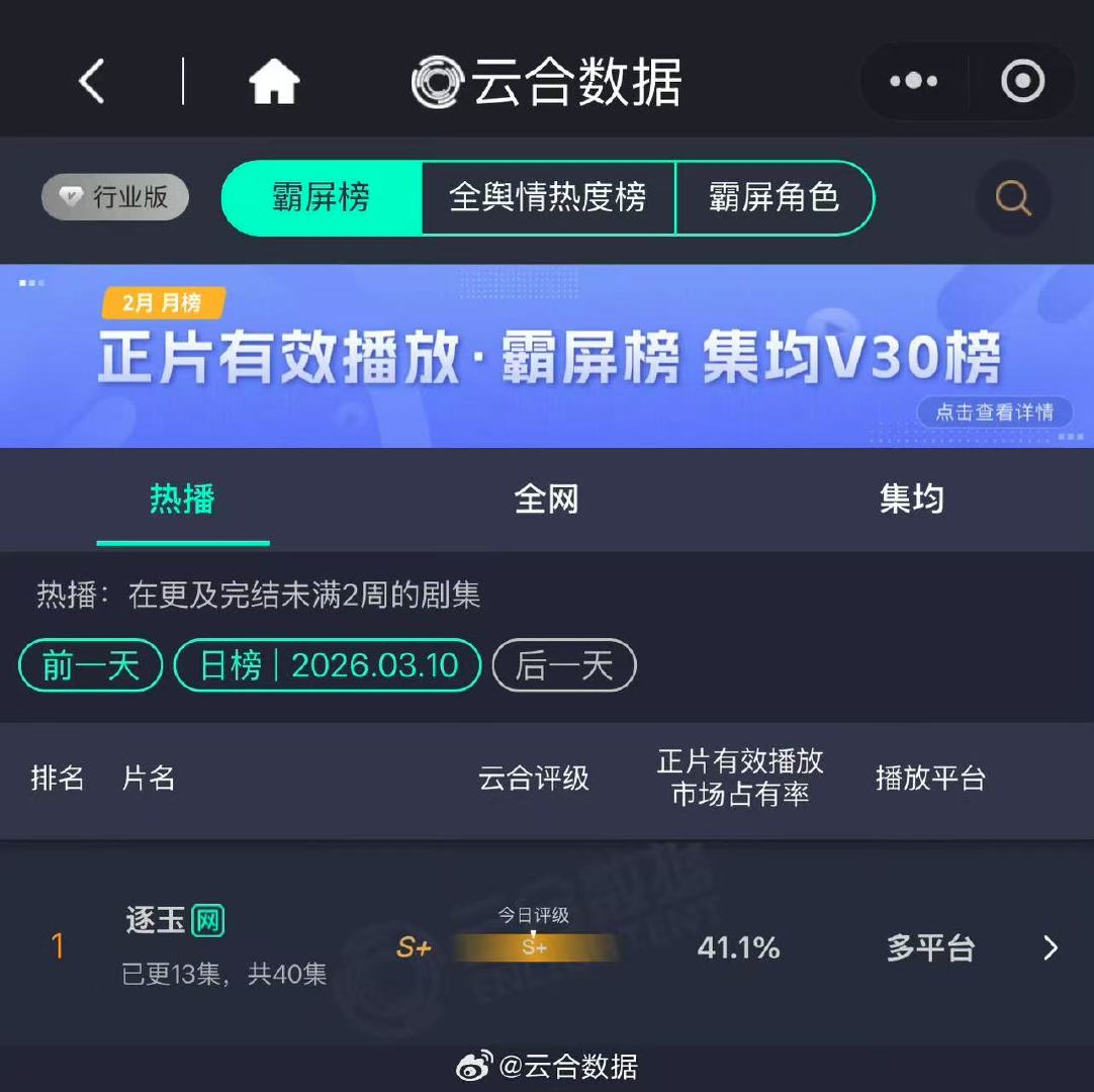 逐玉市占率突破41.1%逐玉云合41.1%持续登顶哇哦！ 逐玉市占率突破41.1