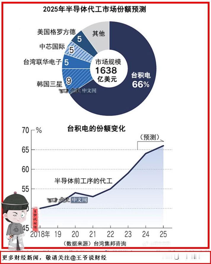 【最新预测：2025年，在半导体代工市场，台积电占有率或66%？】

10月19