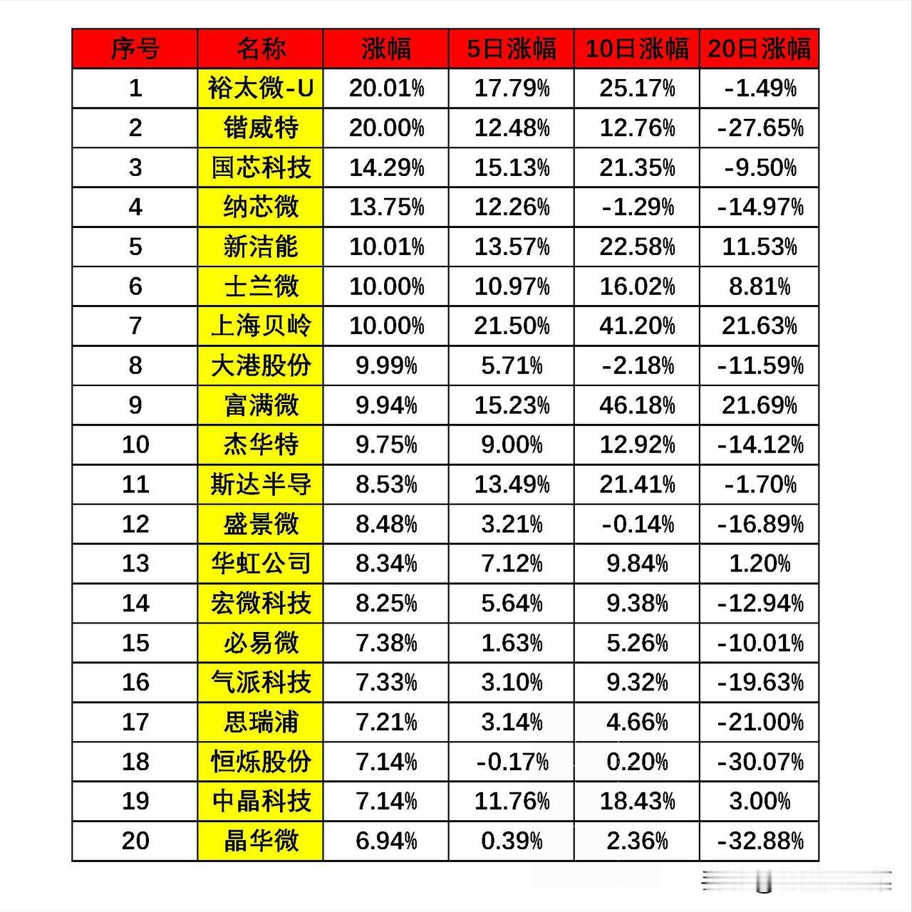 半导体今天涨幅前20名，你曾经拥有过谁，是不是没有珍惜