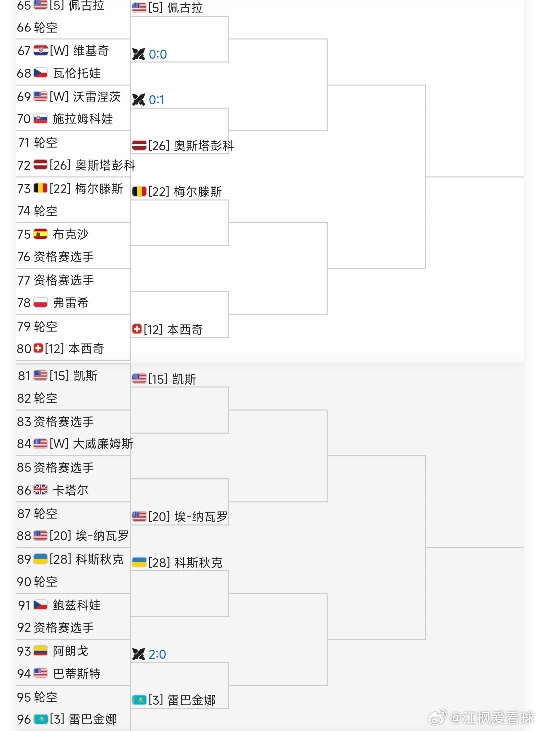 印第安维尔斯站🇺🇸正赛签表：张帅🇨🇳首轮对阵雅斯特列姆斯卡🇺🇦，胜者