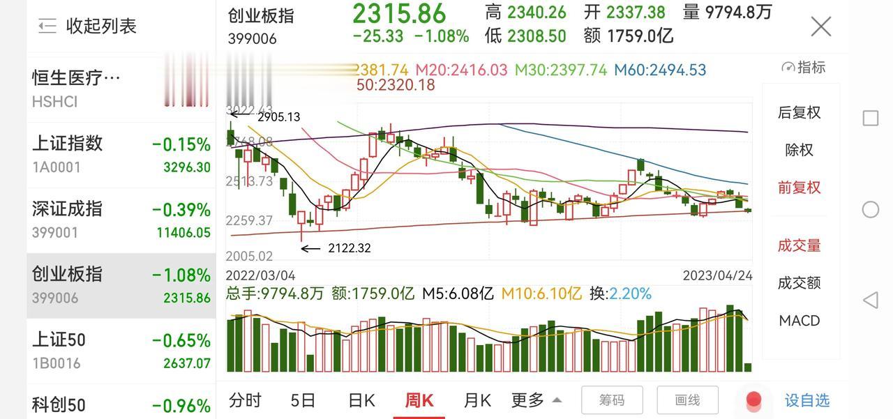 今天这样应对！

上证指数今天低开低走，缩量下跌，盘中一度跌破3286点，但之后