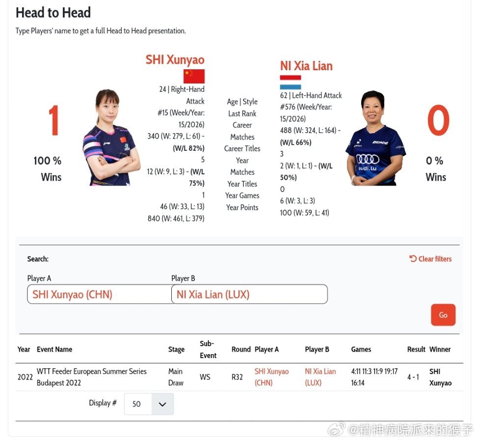 石洵瑶VS倪夏莲 国际赛事的头对头交手记录👀石洵瑶🇨🇳1比0倪夏莲🇱🇺
