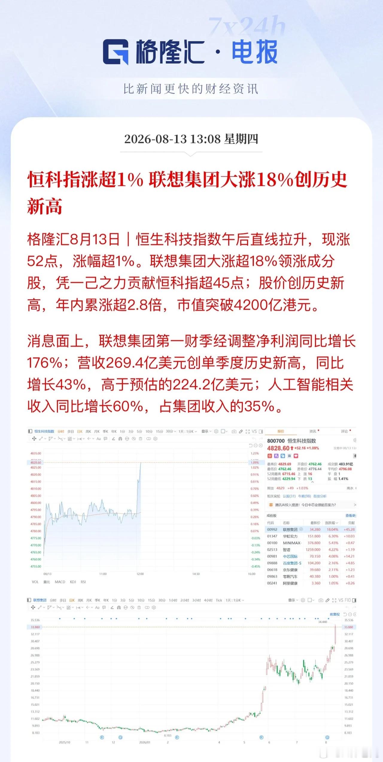 科技归根结底还是跟着美股走！隔夜戴尔科技、超微电脑走Ai PC逻辑，今天港股联想