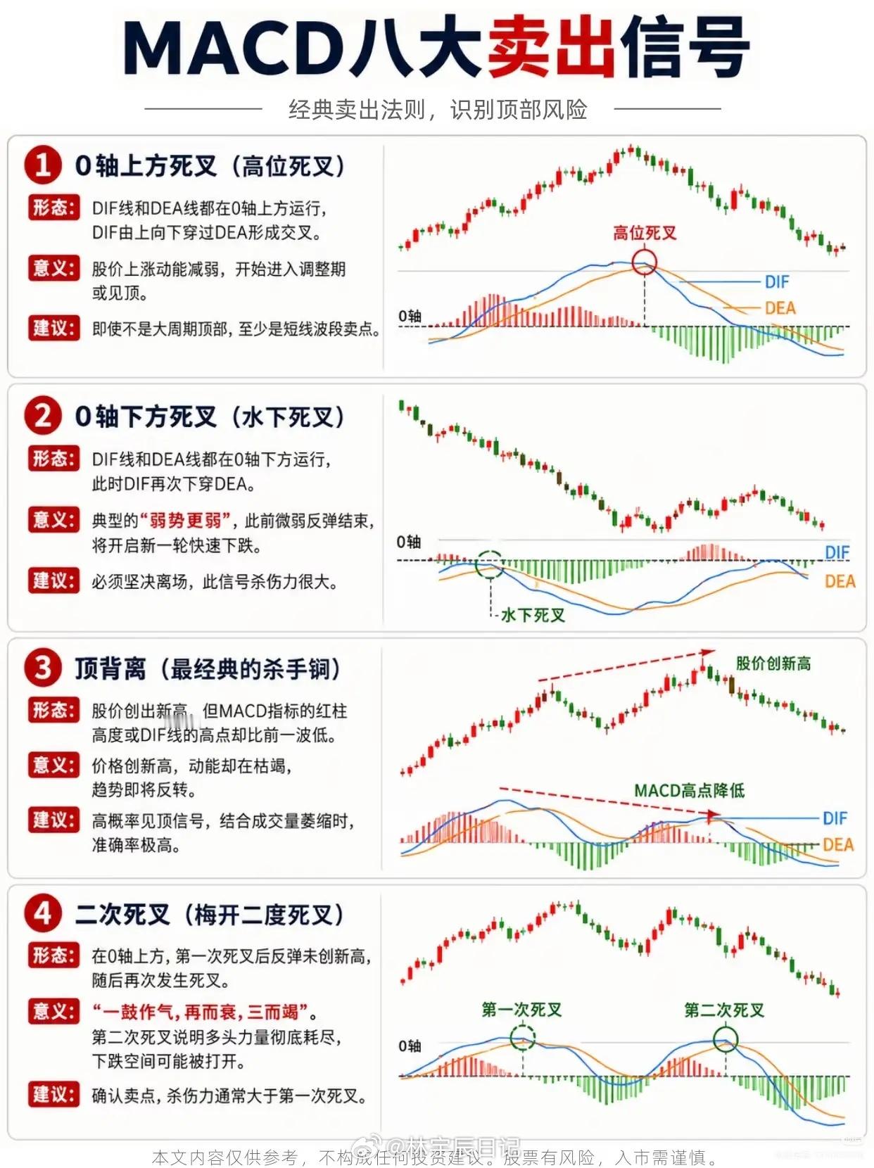 看懂MACD这8个“红灯”，别让盈利变亏损在股市里，很多人不是赚不到钱，而是赚了