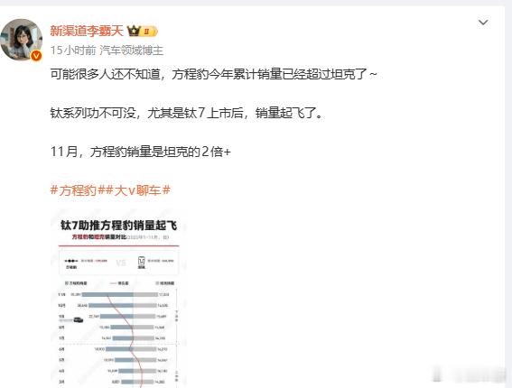 呦呵，方程豹销量超过坦克了？坦克300的盛况仿佛还在昨天啊一直记得当时加的长城销