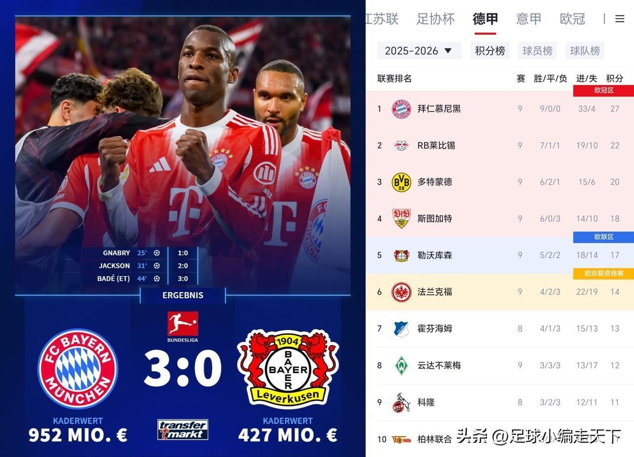 今年德甲已经大结局了，拜仁在德甲踢谁都是踢人机，连替补都全面压制药厂。
目前已经