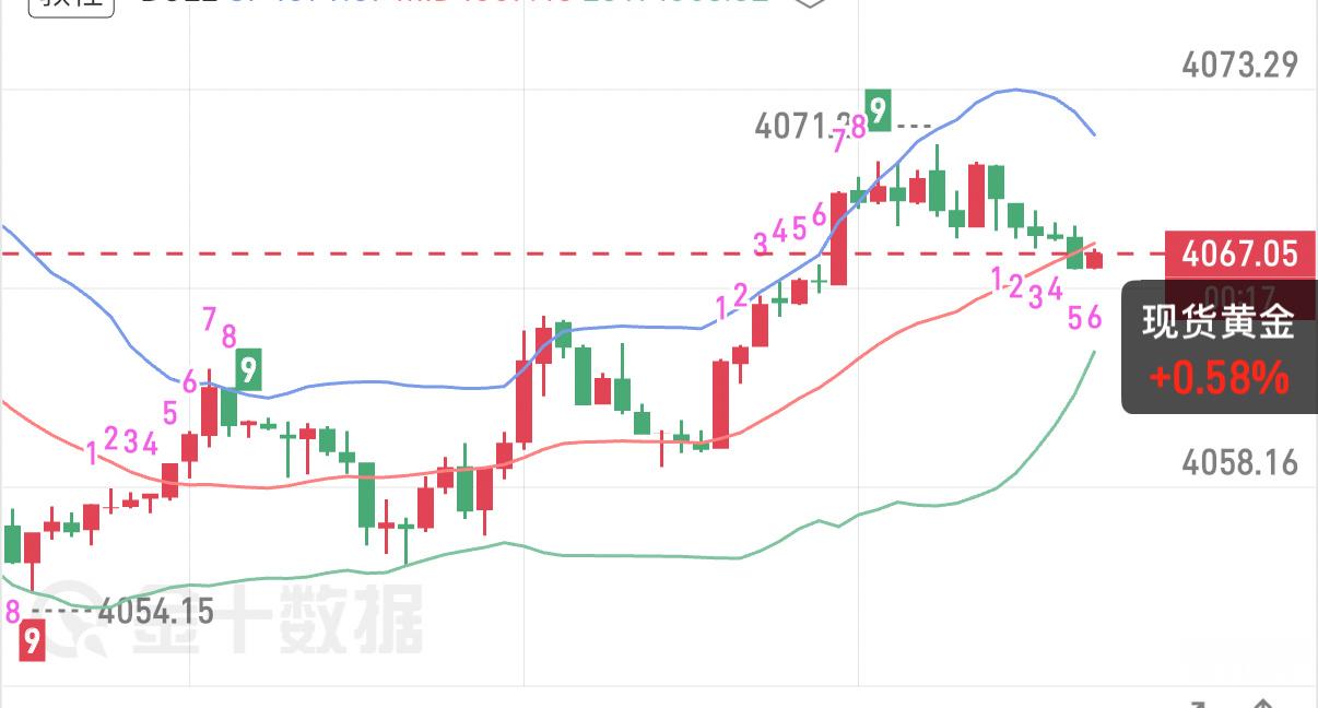 8.3黄金午间行情分析4小时布林带参数：上轨4115、中轨4058、下轨4002