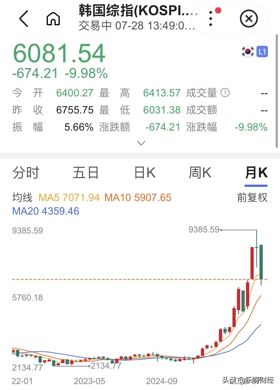 韩国股市又崩了？
这是某金融风暴的前奏吗。
这又是华尔街哪位大神，通过看多拉高、