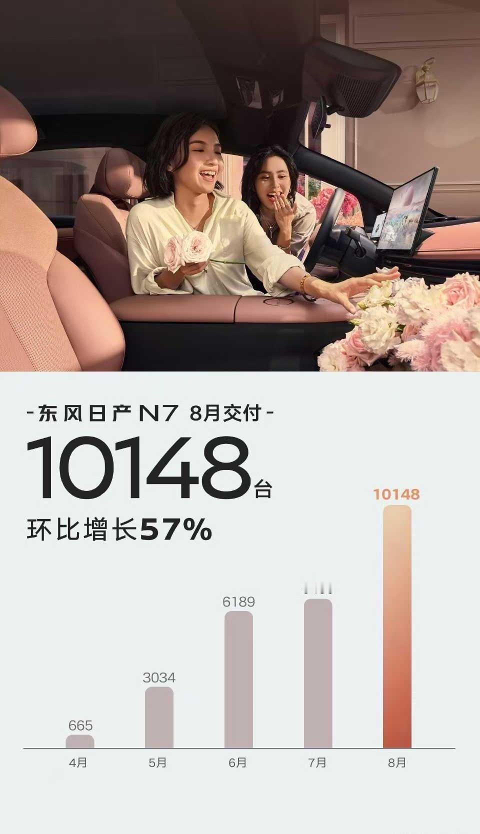 东风日产n7在8月交付10148台，一举成为合资品牌中的爆款新能源产品 ​​​