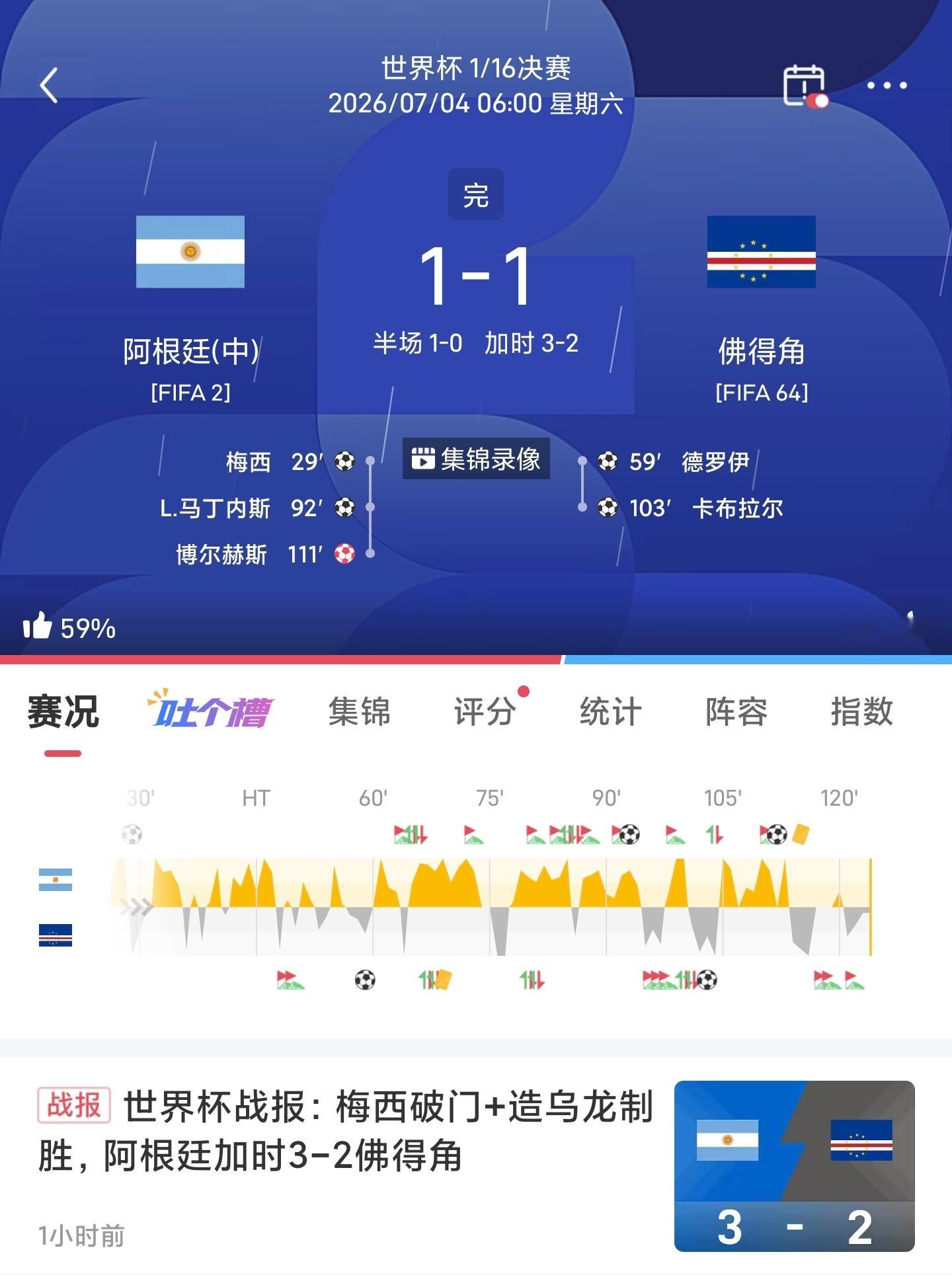 世界杯🏆战报🇦🇷阿根廷1-1佛得角🇨🇻梅西破门 造乌龙制胜 加时赛阿根