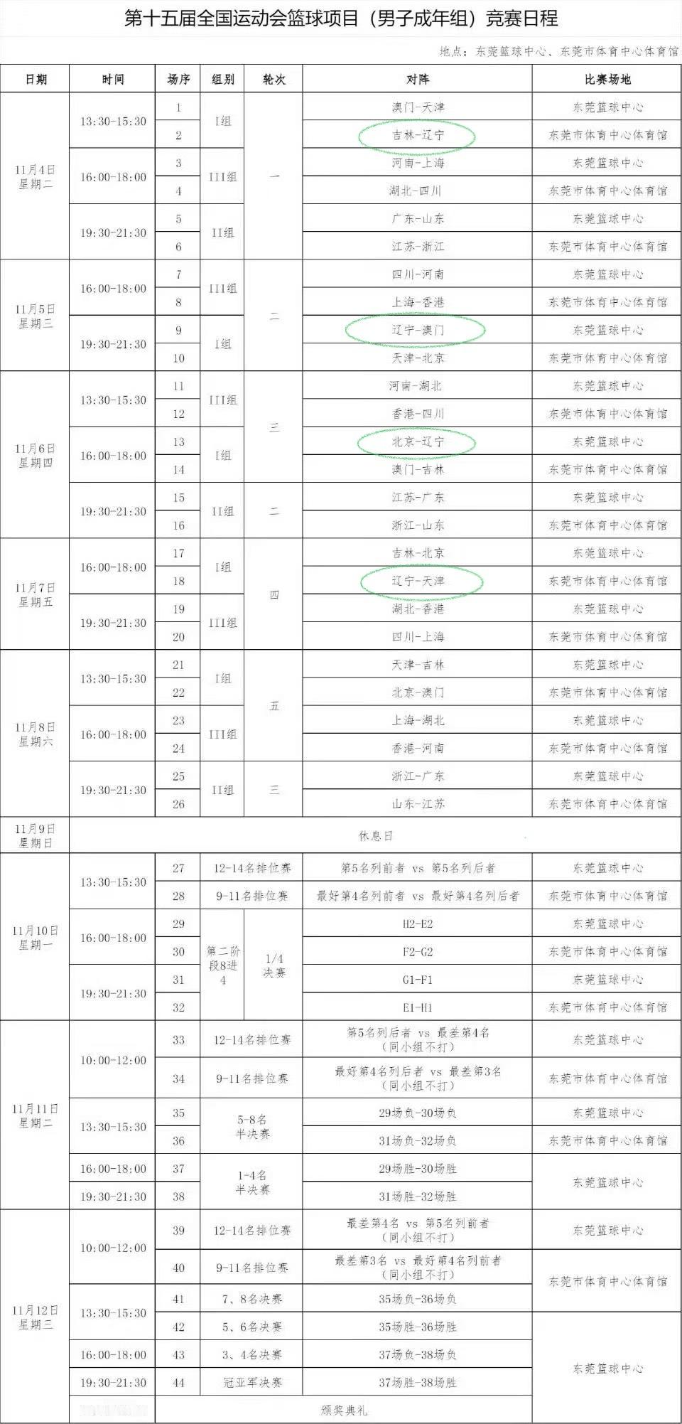 第十五届全运会篮球项目男子成年组赛程出炉辽宁队先后对阵吉林，澳门，北京，天津 ​