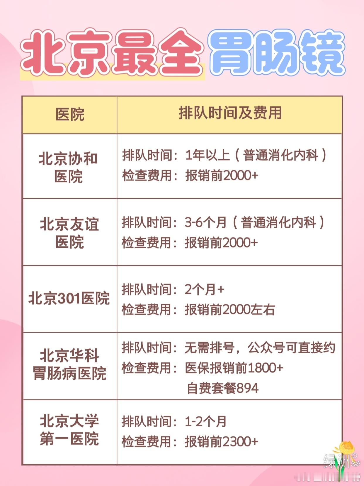 北京无痛胃肠镜排队时间费用及预约攻略 因为想带爸妈在北京做个胃肠镜检查，但都说难