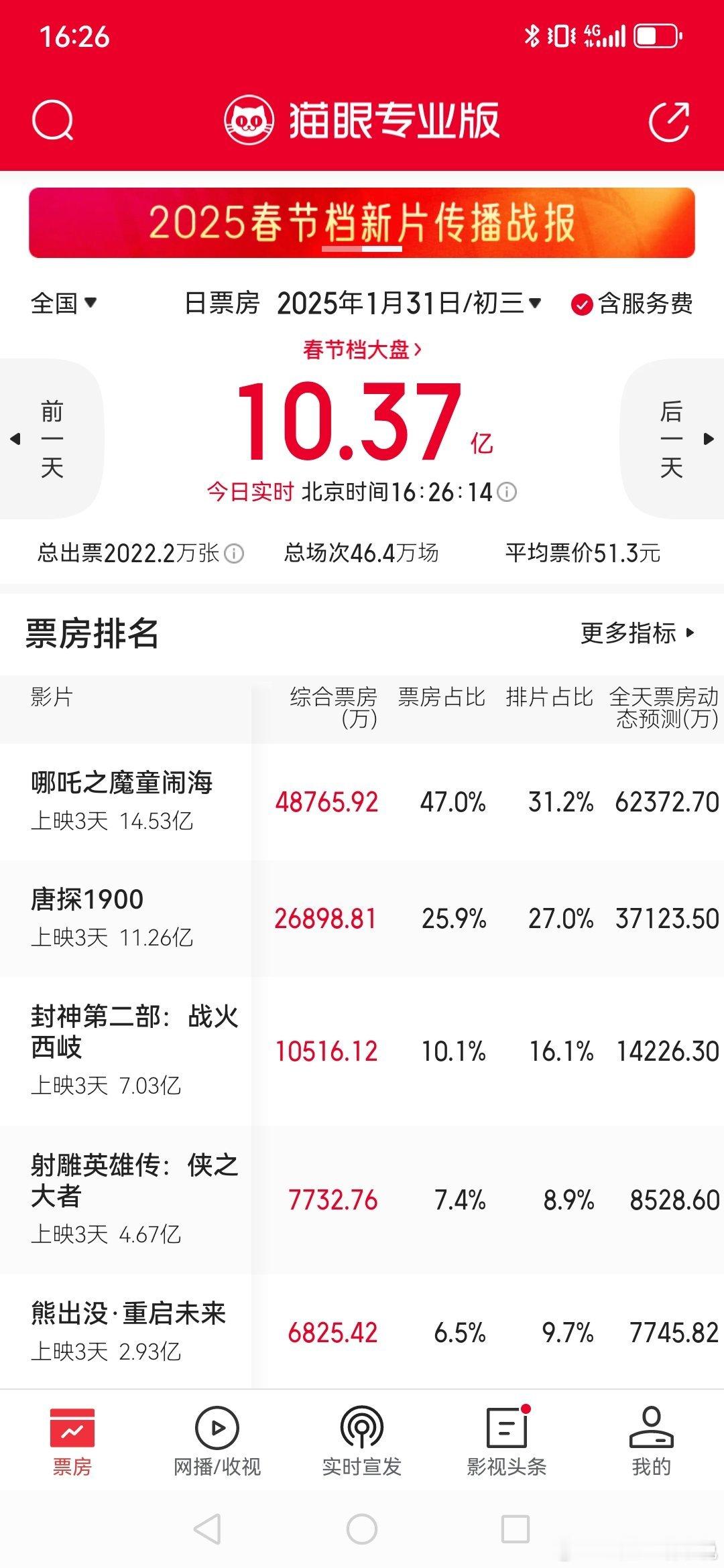 哪吒排片 31%的排片，贡献了47%的票房，这回报率各大影院会算吧，排片给我涨啊