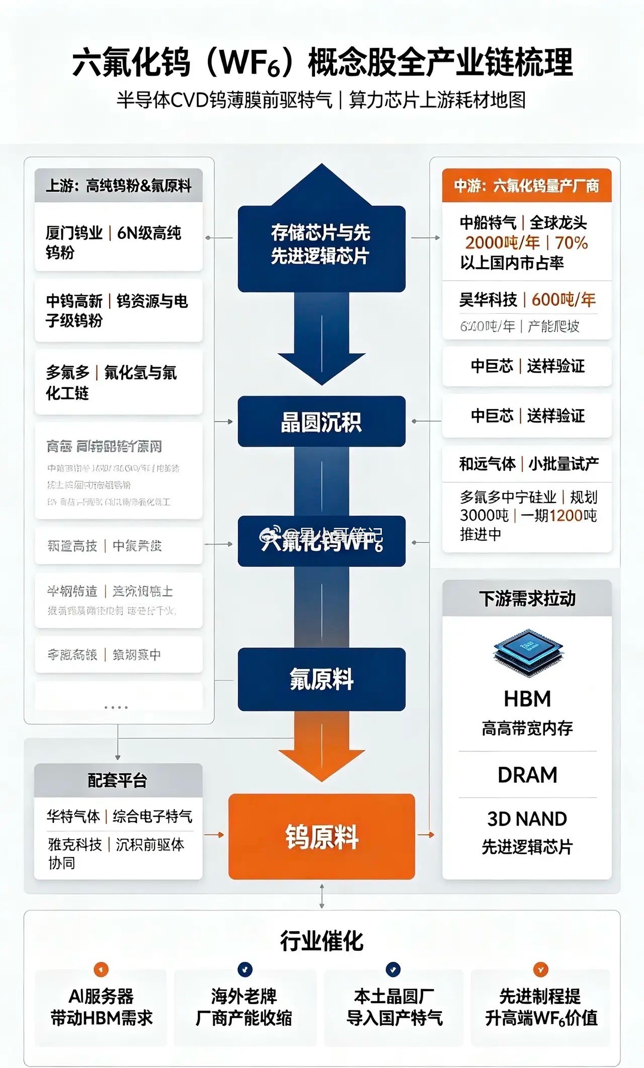 🔥六氟化钨（WF6）全产业链彻底讲透！半导体顶级刚需特气！国产替代大爆发！兄弟
