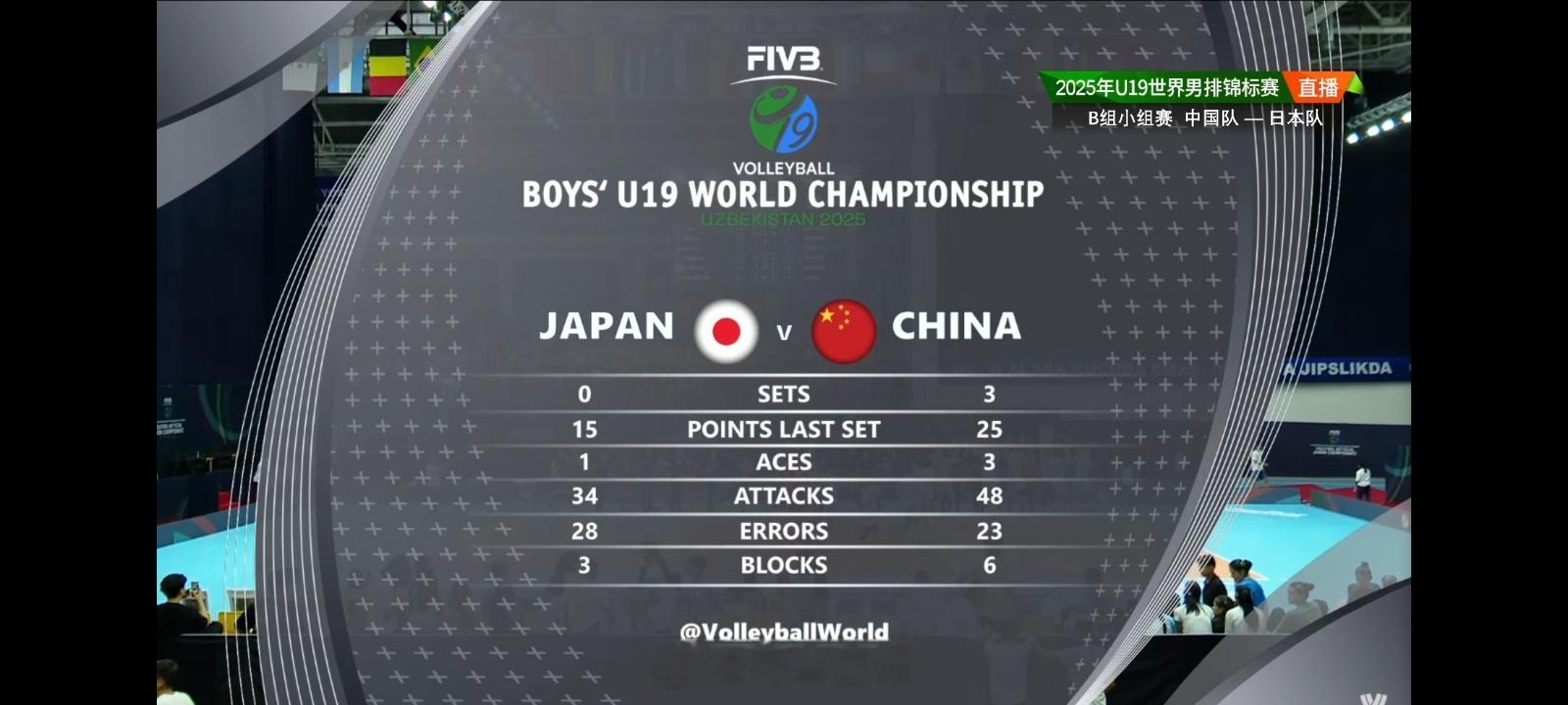 U19男排世锦赛小组赛，中国U19男排3比0日本队，前两局我们把握住了关键分，第