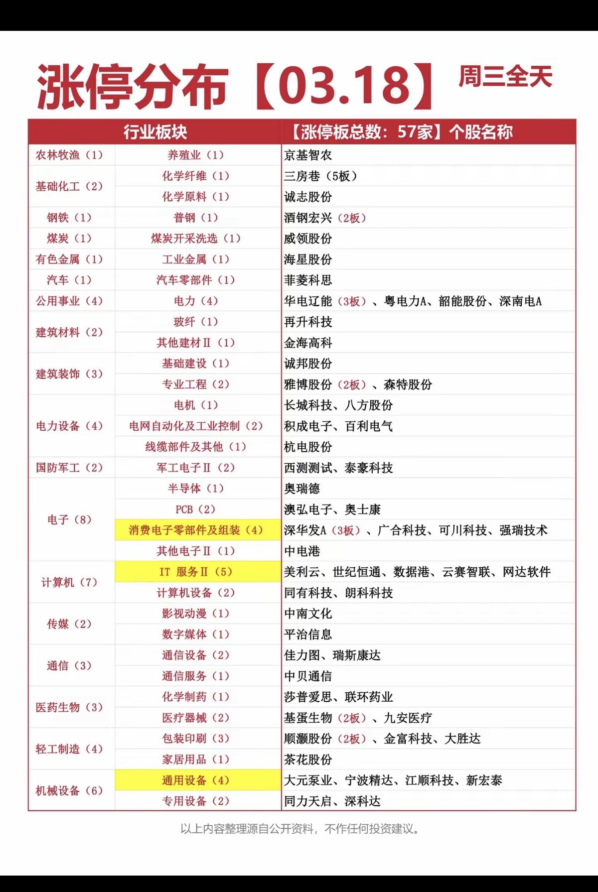 3.18周三  涨停板股票：题材+明细分布！

1.电子元件     8股涨停