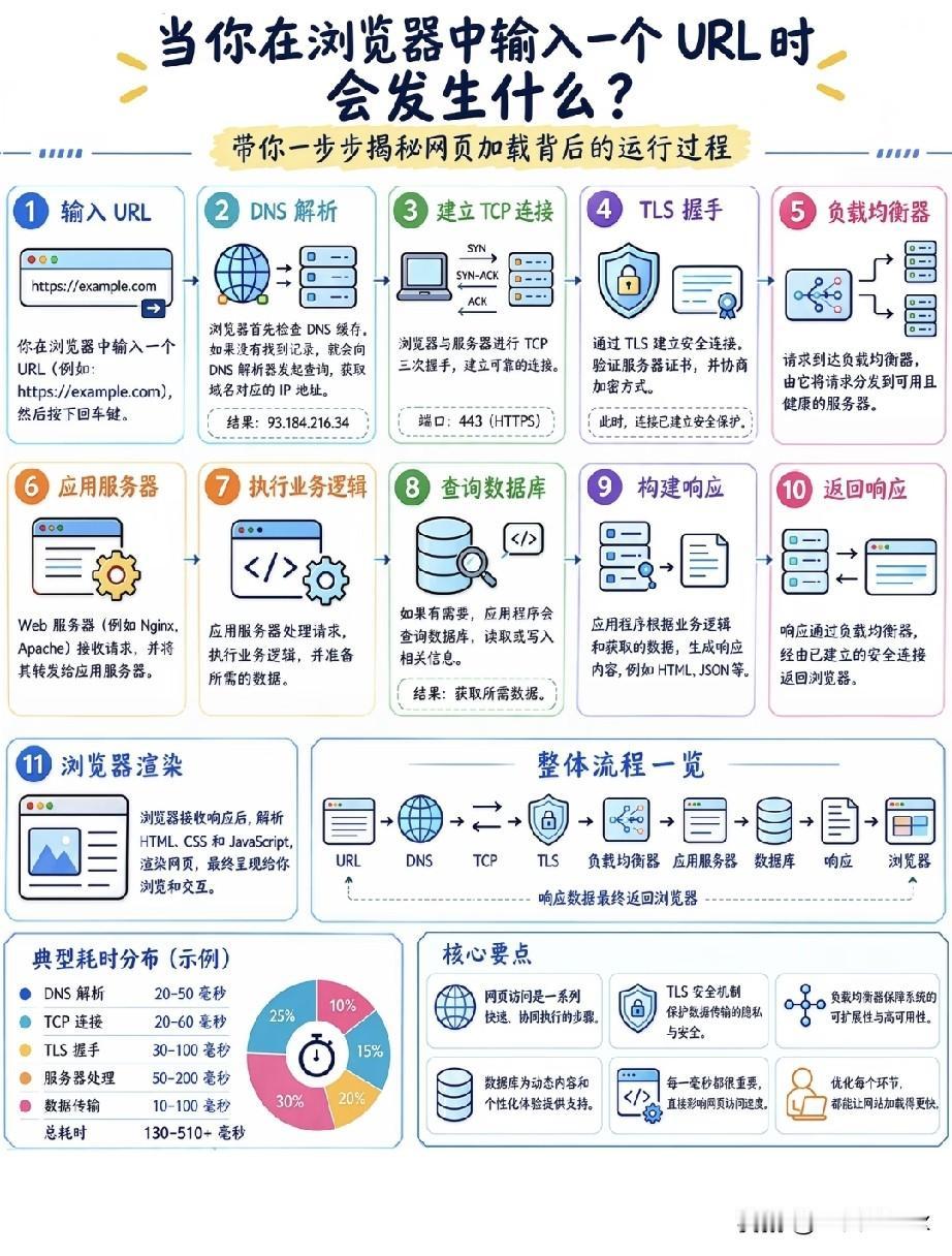在浏览输入url之后，到底发生了什么？