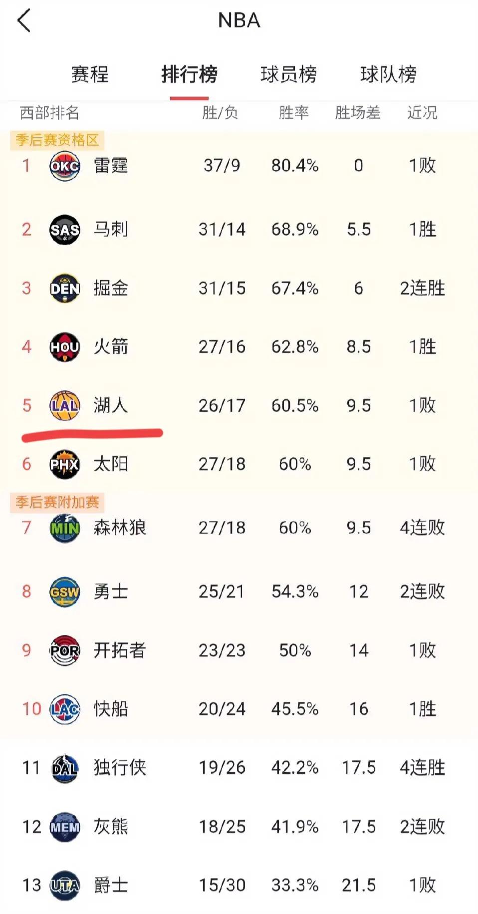 湖人命是真硬！
森林狼反超湖人后，开始四连败，又掉下去了，太阳昨天刚反超湖人，今