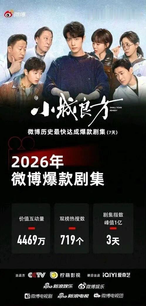 恭喜肖战作品再创新纪录，荣获微博历史最快达成爆款剧集，我们的小城良方，太牛了！@