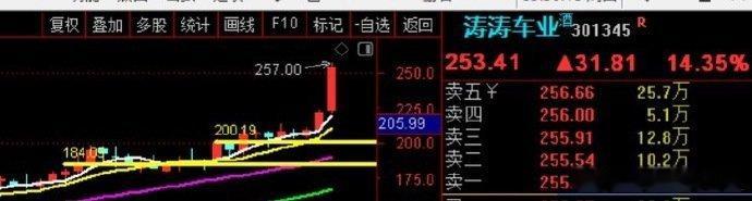 汽车整车，很美吧，早就说了，机器人，机汽车整车以及零部件~~~看懂行情很重要，不