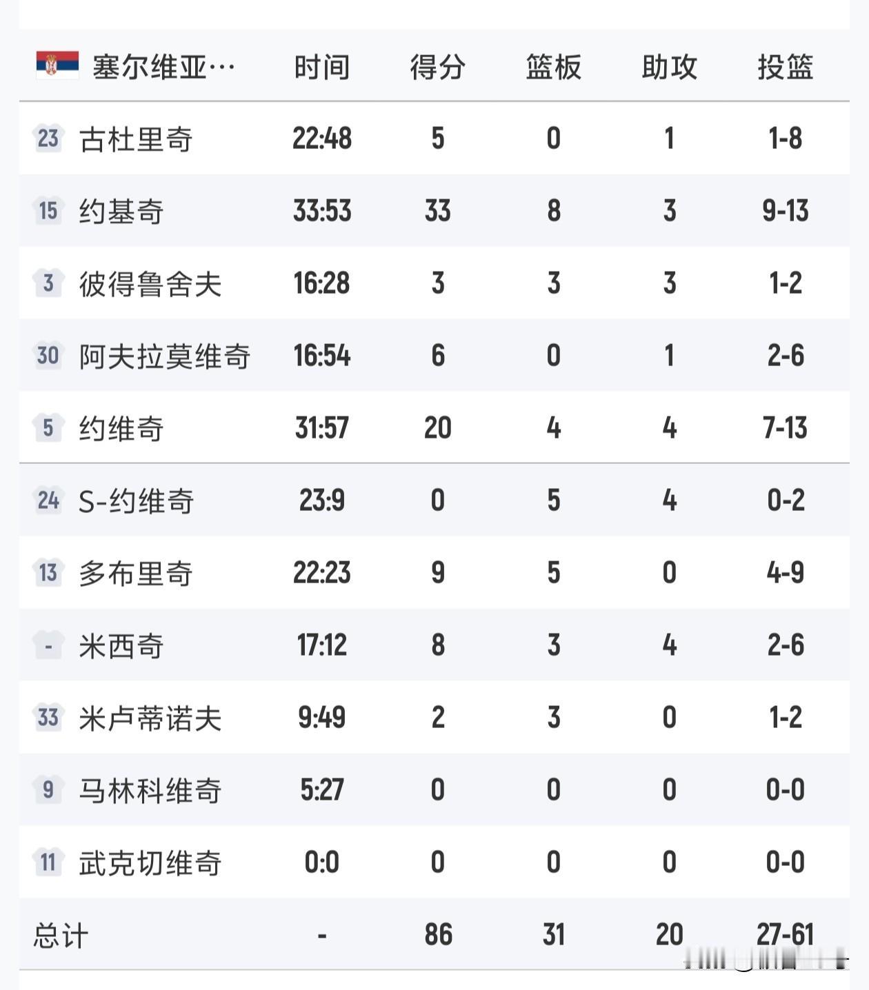 9个奇打不过4个宁![看][看][看]
男篮欧锦赛，芬兰男篮以92-86爆冷淘汰