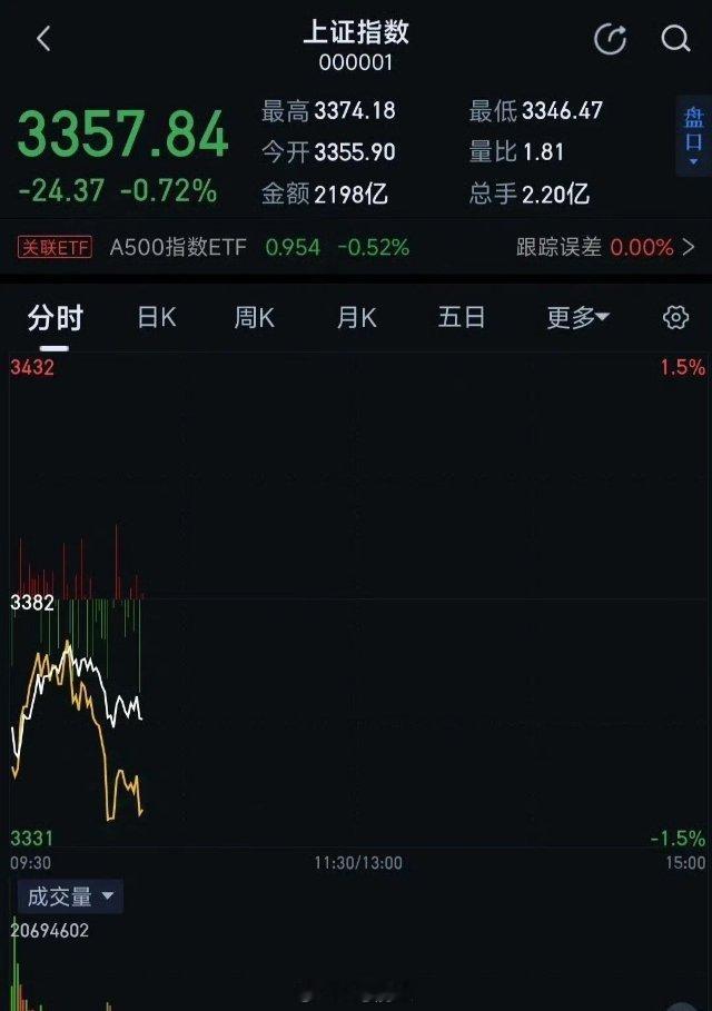 今天大盘波动会很大，盘中随时会大跌，不要看涨了一点就去加仓今天还是有一些资金在加