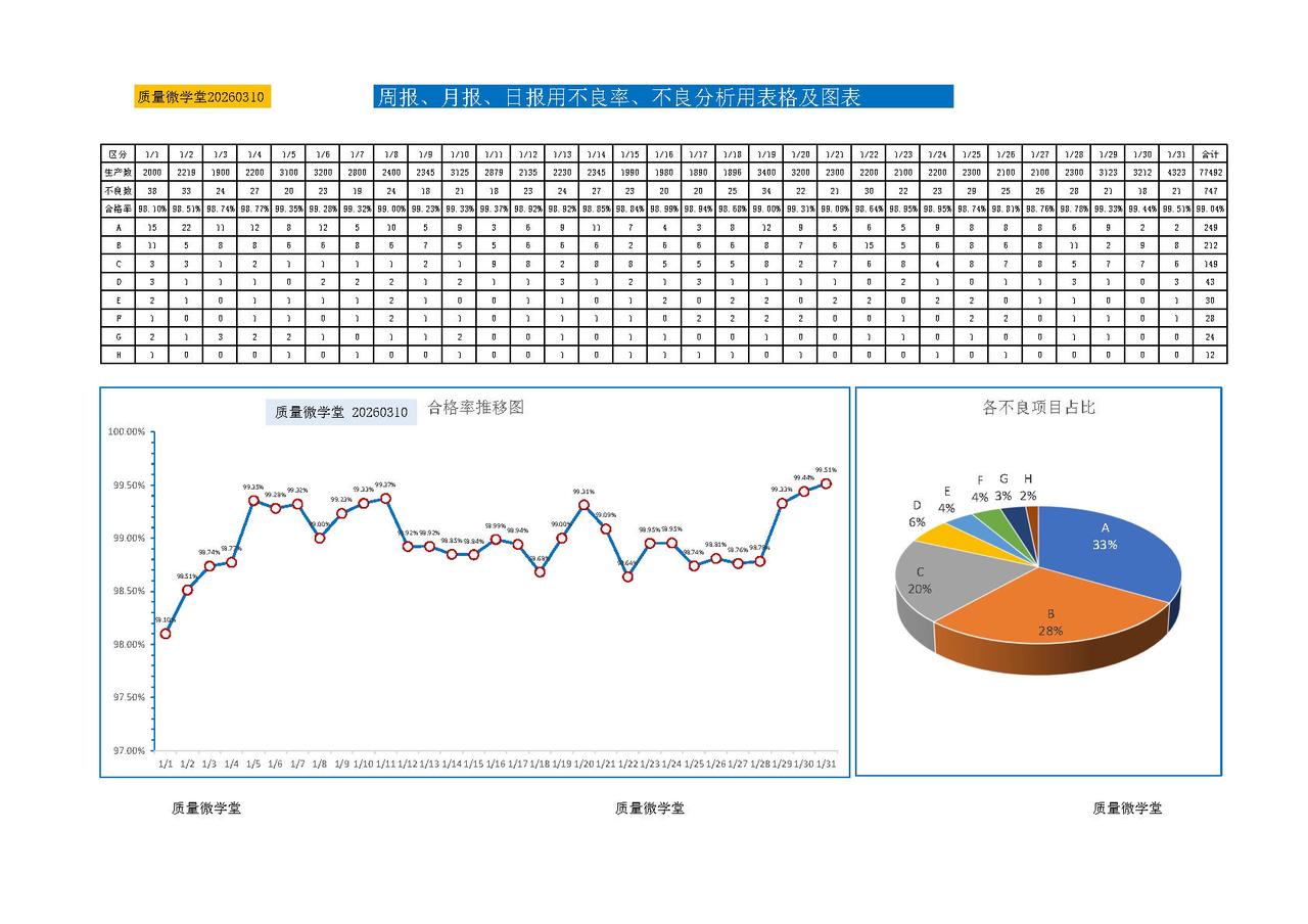 日报，周报，月报用excel📈质量 品质职场 品质