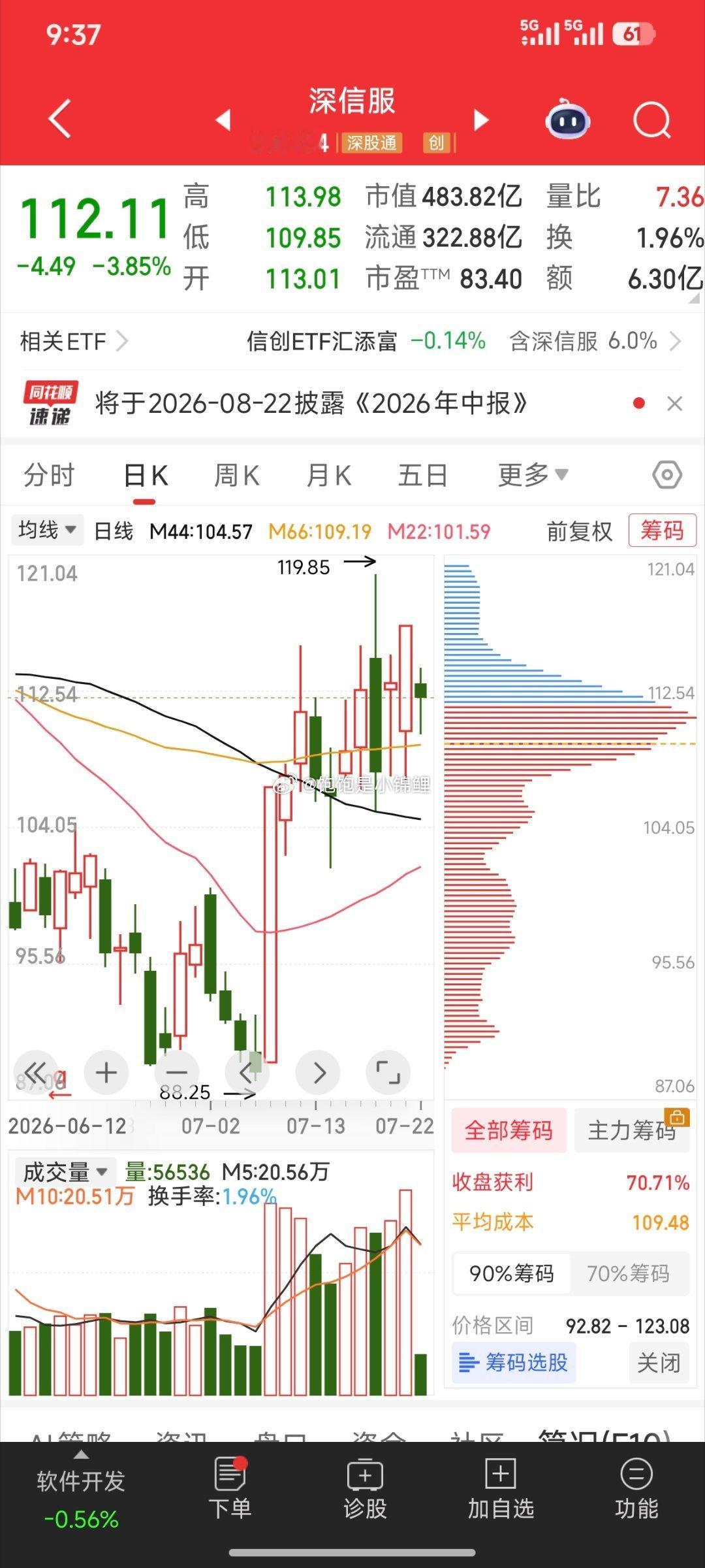 深信服是最好的例子，前天就给大家说了，它的上涨周期够了。大盘也是一样，处于短线反