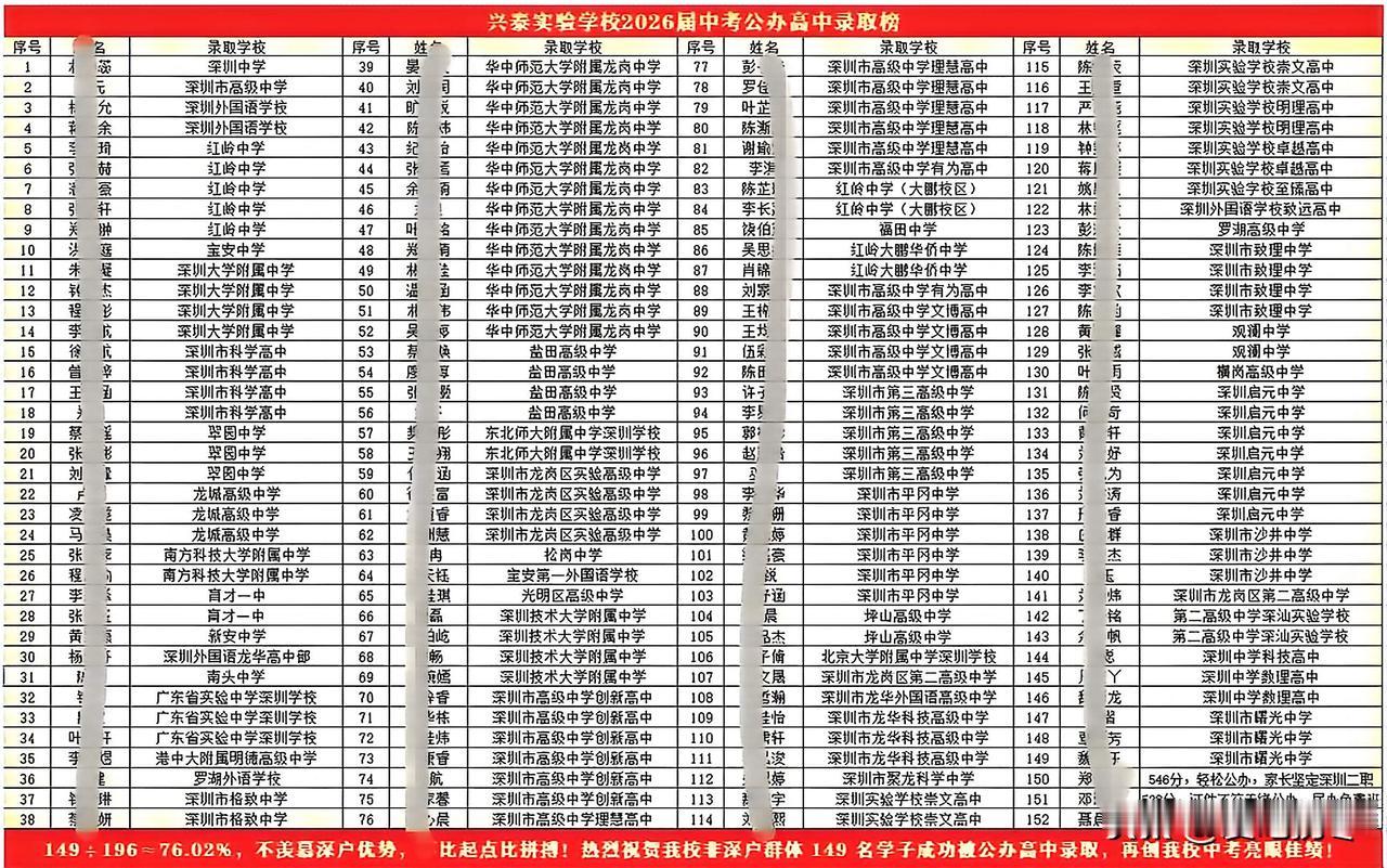 76.02%的公办高中率！149名学生被高中录取！龙岗区民办学校兴泰实验学校20
