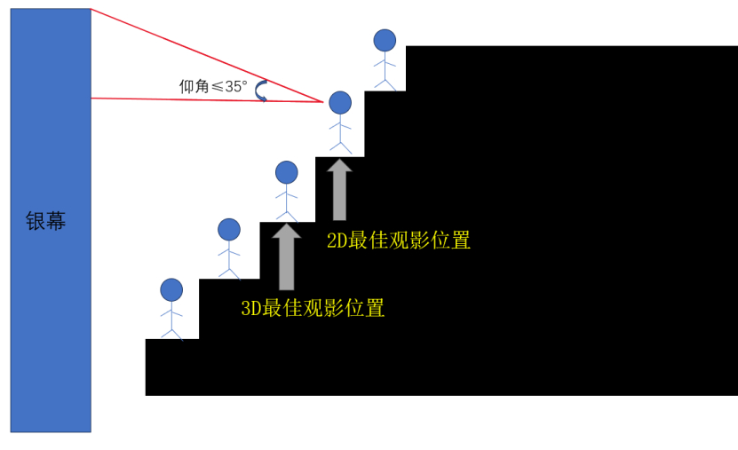 【看电影中间位置最好？99.9%的人都选错了……】 春节假期，一部部贺岁档电影如