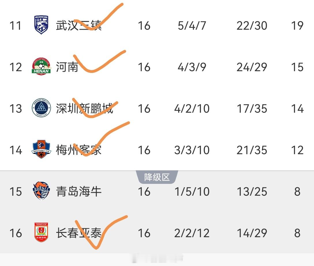 2025中超联赛 16轮过后，已有5支球队的主教练下课。分别是武汉三镇队、河南队