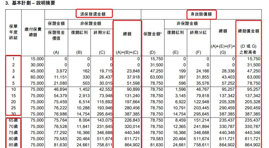 在这个部分，展示的是保单在不同的投资状况下的退保返还金额和身故赔偿金额。退保返还